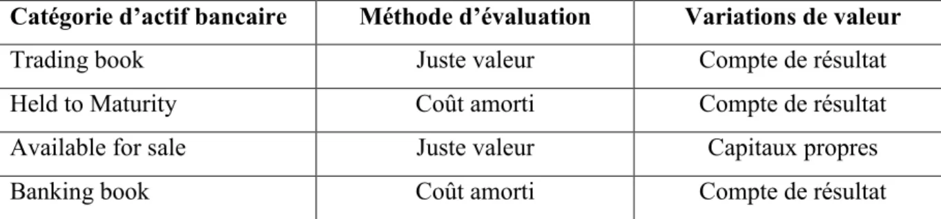 Tableau 1 : Comptabilisation des instruments financiers conformément à l’IAS 39 