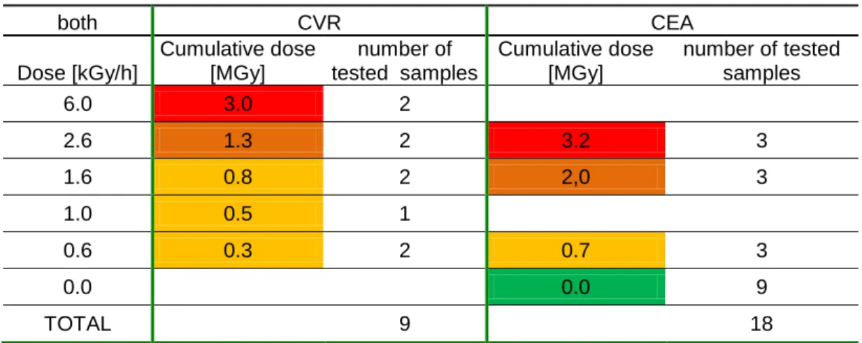 Table 3 Samples fabricated in June 12 or 13 2017 by CVR, irradiated and tested by CEA 