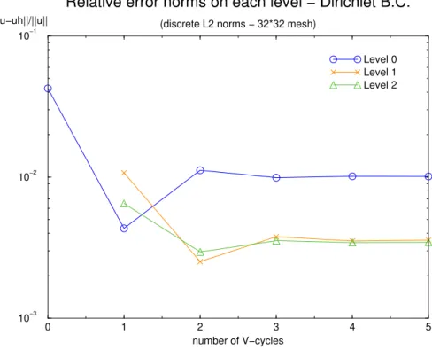 Figure 11. Representation of the relative discrete L 2 error norms on each refinement level - Dirichlet diffusion problem