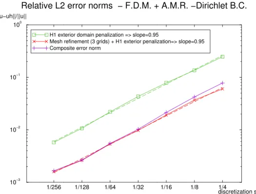Figure 12. Discretization errors with or without refinement - Exterior penalization - -Dirichlet diffusion problem