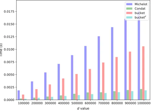 Fig. 4 Uniform distribution: Projection time comparison, while the d value (size of the vector y to project) changes from 10 5 to 10 6 , with a = 1