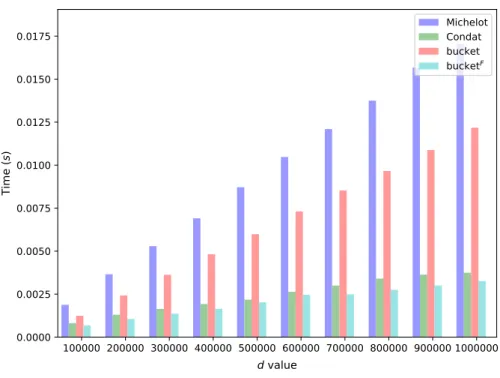Fig. 5 Gaussian distribution: Projection time comparison, while the d value change from 10 5 to 10 6 , with a = 1