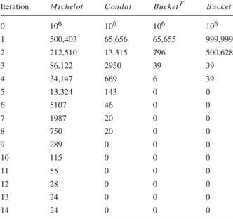 Table 2 Example of number of values at each iteration required by the algorithm to project the vector