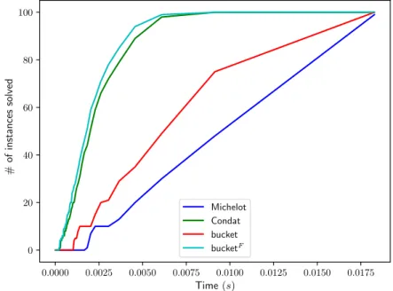 Fig. 7 Cumulative plot of the number of instances solved as a function of time