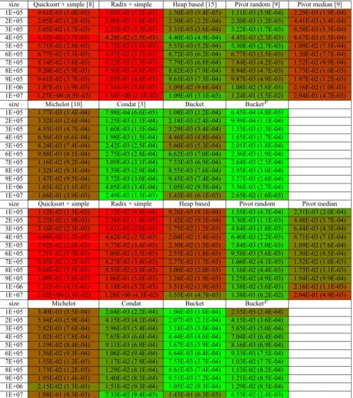 Table 3 (Top) Projection time using Gaussian generation with μ = a / d, and σ = 10 − 3 , and a = 1.