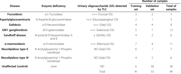 Table 1 Urine samples used for MALDI-TOF/TOF analysis of oligosaccharides randomly divided into a training set and a blind validation set