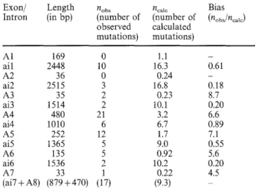 Table 3  The  bias  in  appearance  of  mit-  mutations  in  exons  vs  introns of the  C O X I   gene