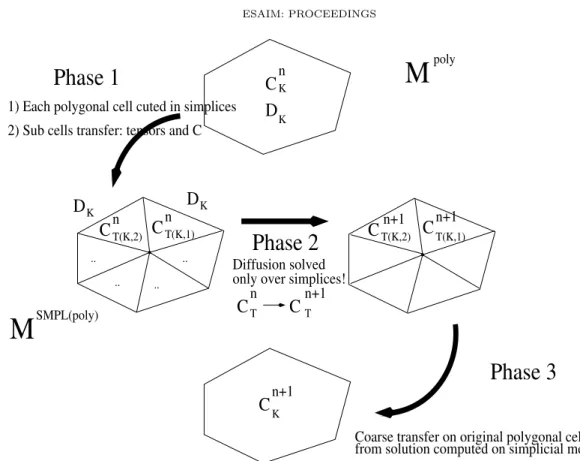 Figure 2. Strategy to obtain positive solution of (3.0.2) on arbitrary convex polygonal (or even better: star shaped polygonal) cells.