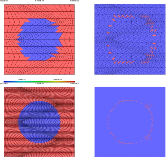 Figure 5. Kershaw like mesh with initial condition (Left) and his resulting splitted trian- trian-gular mesh, triangles with discrete maximum/minimum principle (4.0.11) not respected in red (Right), Top with nx=ny=21, Bottom with nx=ny=41.