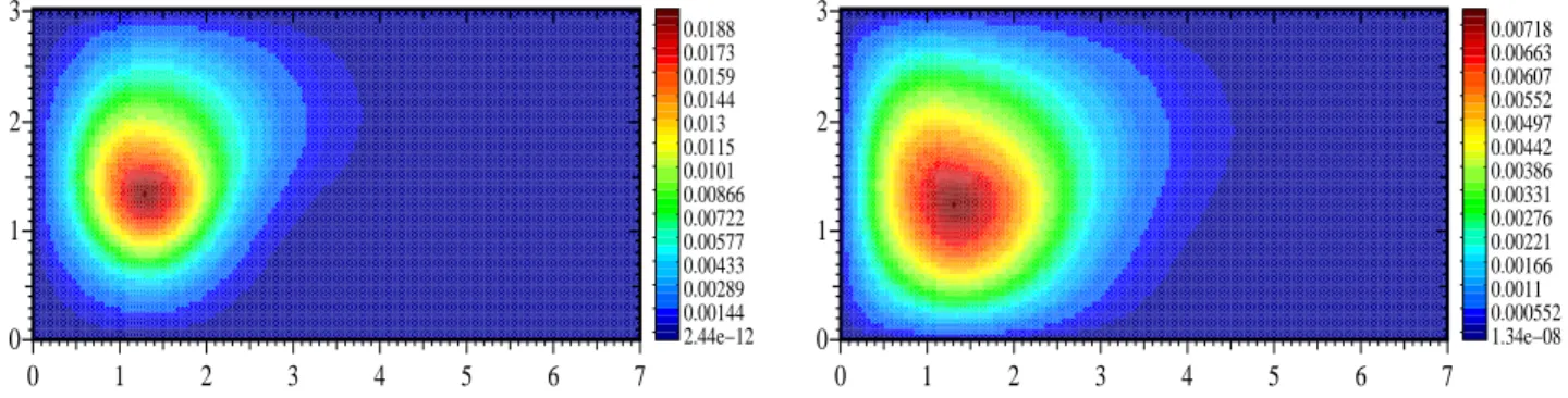 Figure 9. Positive solution of diffusion problem on entire domain at t=0.539 (left), and t=0.79 (right) with homogeneous Dirichlet condition at {y=0}, {y=3} and {x=0} and with homogeneous Neumann boundary condition on {x=7}.