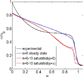Figure 4. Density profiles for n = [0-10] during the saturation phase at t=3.0ms. 