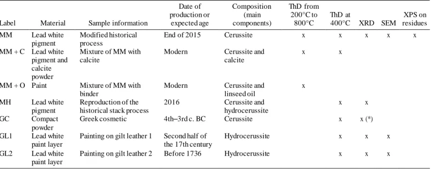 Table 1 Lead white materials and analytical methods used in this study. Cerussite = PbCO 3 ; hydrocerussite = Pb 3 (CO 3 ) 2 (OH) 2 ; calcite = CaCO 3 ;  ThD =  thermal  decomposition;  XRD  =  x-ray diffraction; SEM = scanning electron microscopy; XPS  = 