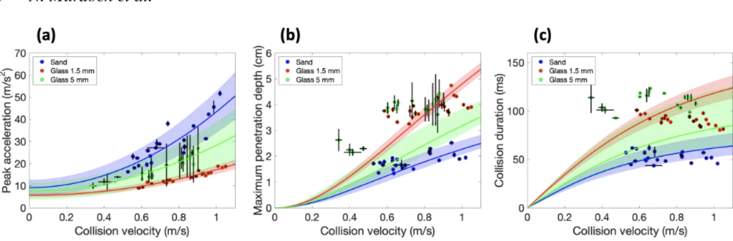 Figure 6. Evolution of the three key collision parameters with the collision velocity for the sphere impacting the quartz sand (blue), and for the 1.5 mm (red) and 5 mm (green) glass beads, under terrestrial gravity: (a) peak acceleration, (b) maximum pene