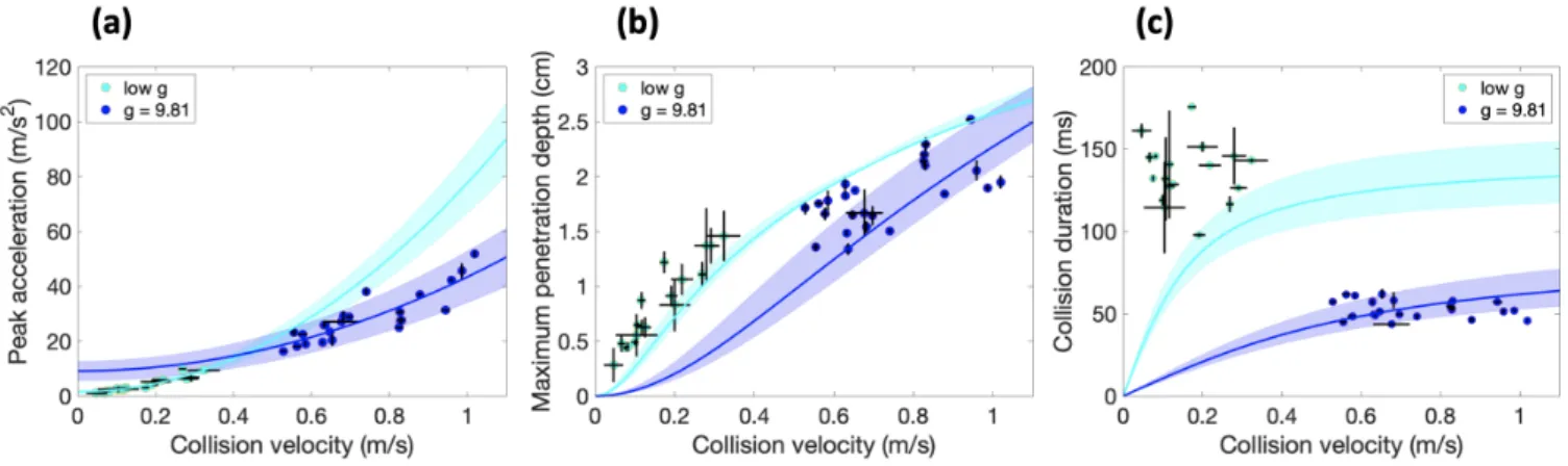 Figure 8. Evolution of the three key collision parameters with the collision velocity for the sphere impacting the quartz sand, under terrestrial gravity (blue) and low-gravity (light blue): (a) peak acceleration, (b) maximum penetration depth, and (c) col