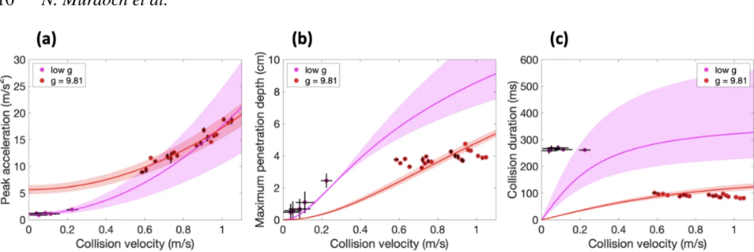 Figure 9. Evolution of the three key collision parameters with the collision velocity for the sphere impacting the 1.5 mm glass beads, under terrestrial gravity (red) and low-gravity (pink): (a) peak acceleration, (b) maximum penetration depth, and (c) col