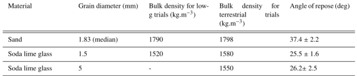 Table 1. Main mechanical properties of the granular materials used in the trials.