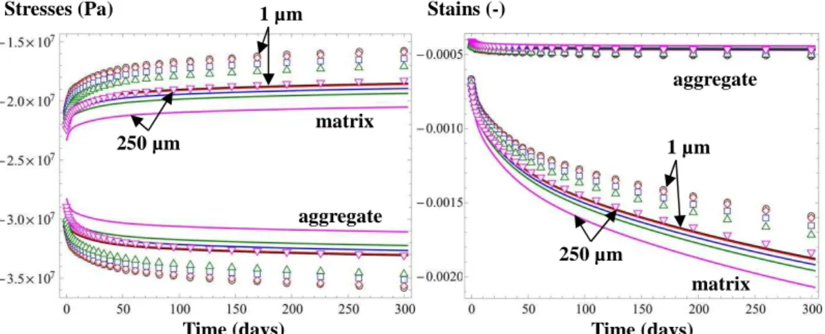 Figure 3. Average stresses (left) and strains (right) in both aggregate and matrix  phase, obtained numerically (symbols) and analytically (lines) for different 