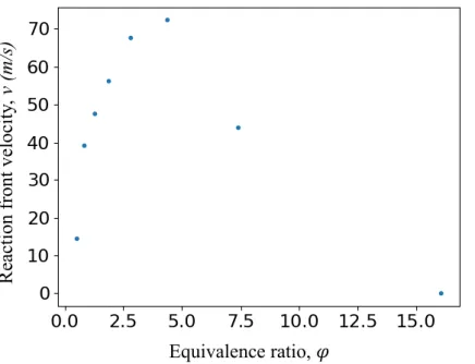 Figure 4. Simulation of the reaction front velocity of 4.5 µm thick Al/CuO multilayers as a function  of the equivalence ratio, 