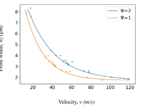 Figure  9.  Relationship  between  front  width  and  propagation  velocity.  Points  correspond  to  simulations performed for different Al/CuO stacks as well as the same stacks with different T max  values  and under different E a  and k o  conditions