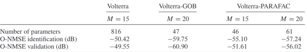 Table VII. Performance comparison between Volterra, Volterra-GOB-Tucker and Volterra-PARAFAC models.