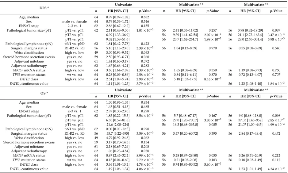 Table 3. Univariate and multivariate prognostic analyses for DFS and OS in adult M0 ACC patients from TCGA.