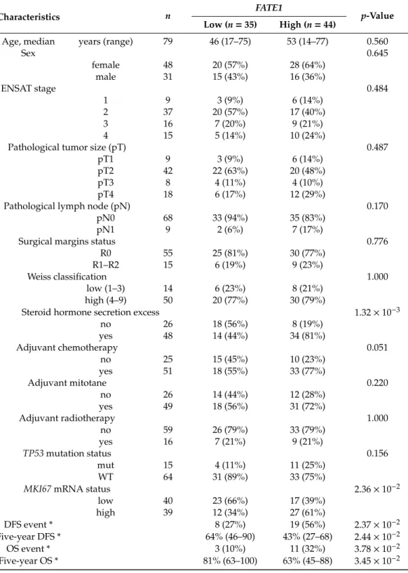 Table 2. Correlations of FATE1 mRNA expression with clinicopathological variables in adult ACC patients from TCGA.
