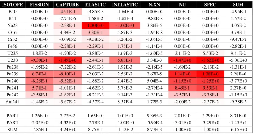 Table A.1: Sensitivities of the total sodium void reactivity effect with JEFF-3.2 