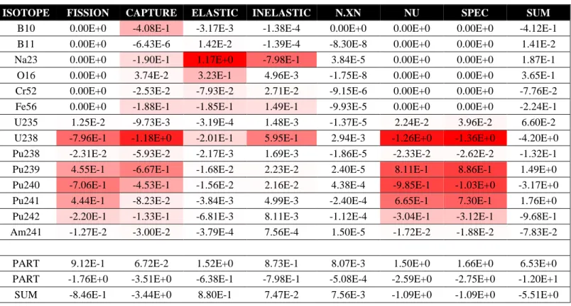 Table A.3: Sensitivities of the CC with JEFF-3.2 