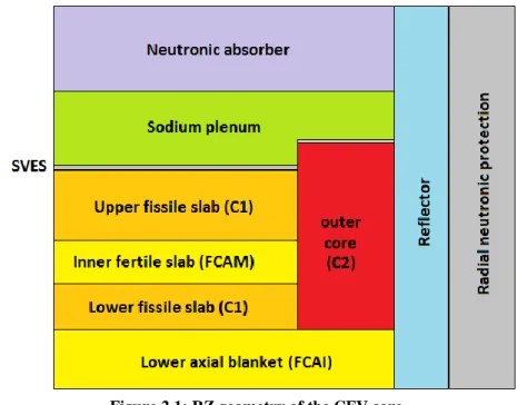 Figure 2.1: RZ geometry of the CFV core 