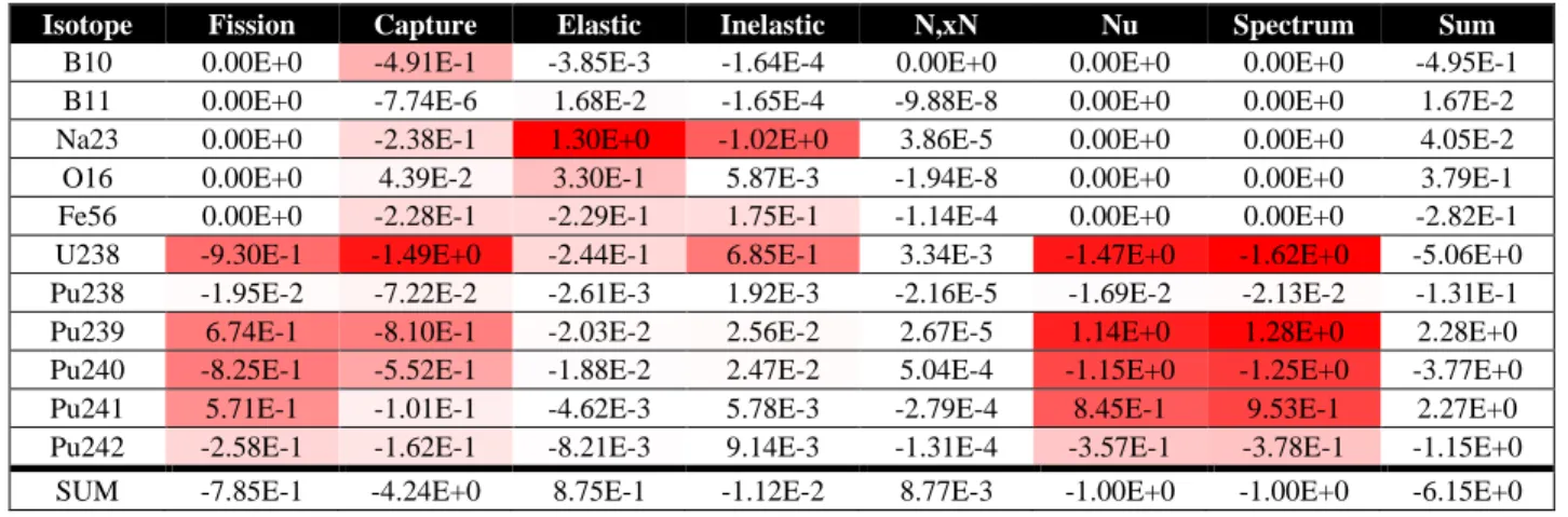 Table 3.1 : Sensitivities (%/%) of the total sodium void reactivity effect to nuclear data with JEFF-3.2 