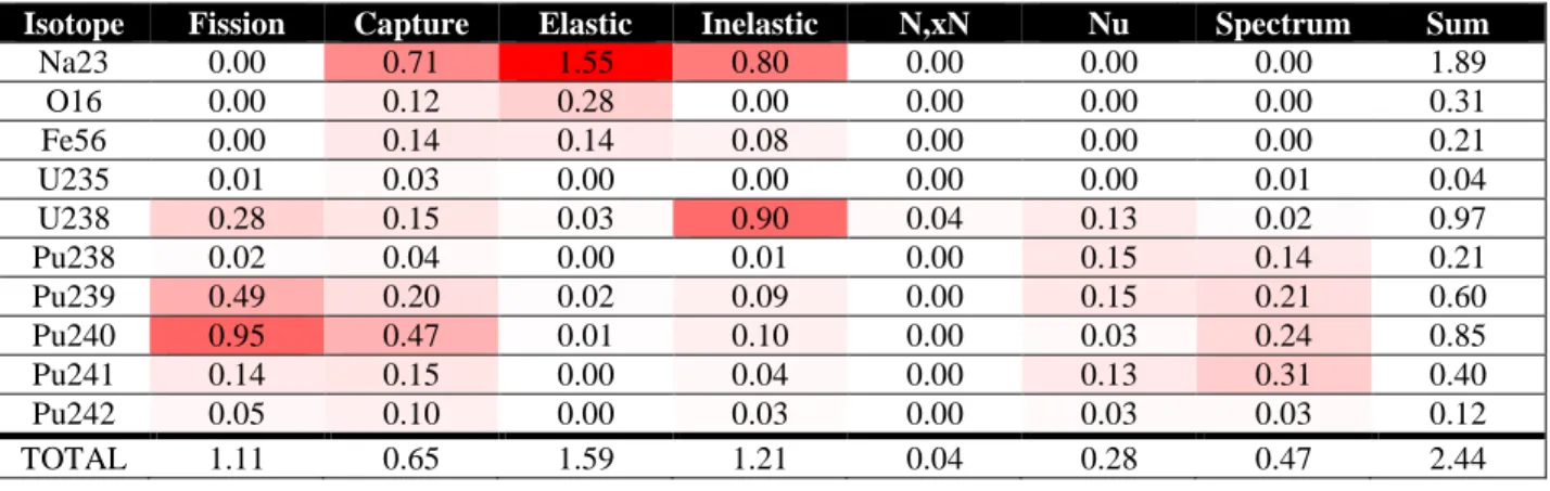 Table 4.2: Uncertainties (in %) of the CC due to nuclear data with JEFF-3.2 and COMAC-V2 