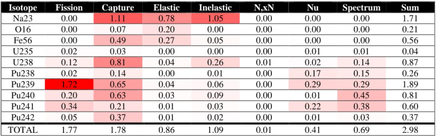 Table 4.3: Uncertainties(in %) of the LC due to nuclear data with JEFF-3.2 and COMAC-V2 