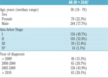 Table 1. Characteristics of the study population at diagnosis.