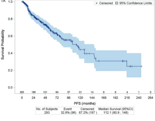 Figure 1. Kaplan-Meier estimates for progression-free survival (1A) and overall survival (1B), with number of subjects at risk, and 95% confi- confi-dence limits – all evaluable patients.