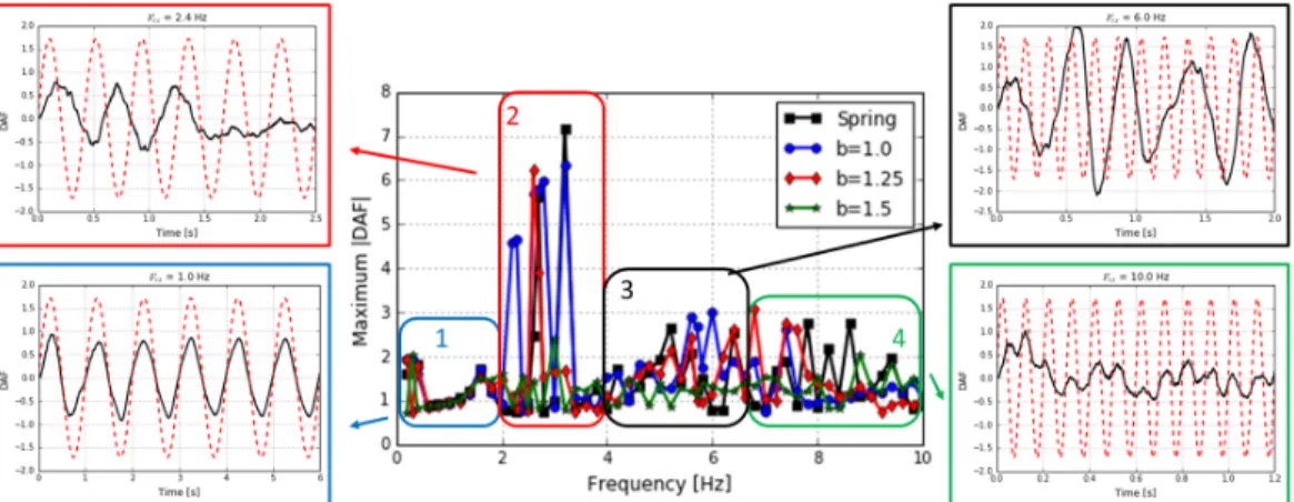 Fig. 5: Maximum normalized deformation from stepped-sine sweep with example time histories.