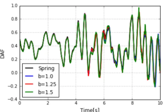 Fig. 9: UG response to dynamic excitation on statically deformed system