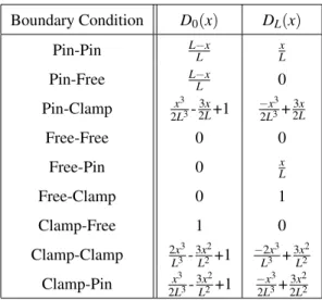 Table 1: Derived functions for change of variable shape functions Boundary Condition D 0 (x) D L (x) Pin-Pin L−x L Lx Pin-Free L−x L 0 Pin-Clamp x 3 2L 3 - 2L3x +1 −x 32L3 + 3x2L Free-Free 0 0 Free-Pin 0 Lx Free-Clamp 0 1 Clamp-Free 1 0 Clamp-Clamp 2x 3 L 