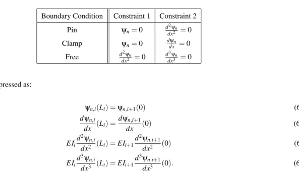 Table 2: External boundary conditions Boundary Condition Constraint 1 Constraint 2