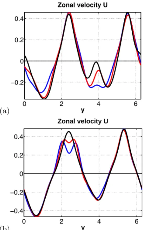 Figure 5. (a) Zonally averaged velocity during the nucleation of a third jet in a 2 → 3 jet transition: The blue, red and black curves show the velocity field at the start, at an  intermedi-ate stage, and at a more advanced stage of the nucleation, respect