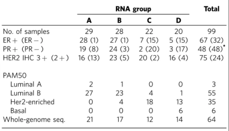 Table 1 | Associations between RNA expression groups and biological characteristics for the 99 samples of the INCa-HER2 þ data set.