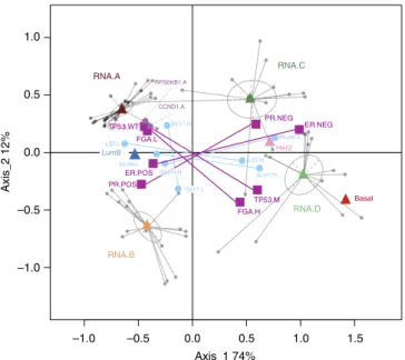 Figure 3 | Multiple correspondence analysis of selected biological and genomic variables