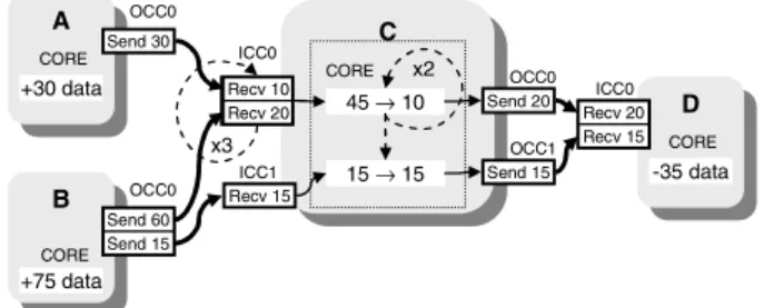 Figure 9 : Data and processing flows example  Figure 1: Data and processing flows example in Magali (from [7])