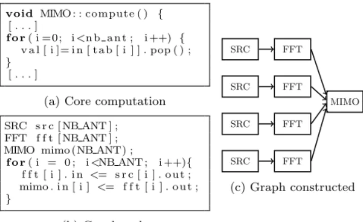 Figure 4: A simple program excerpt and the corresponding part of the graph for NB_ANT=4.