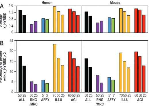 Table 2. Descriptive statistics for RNG/MRC, Affymetrix, Agilent and Illumina probe collections