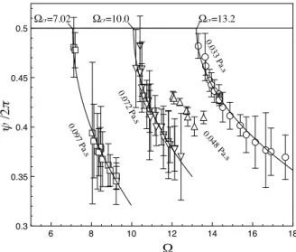 Fig. 5. Divergence angle dependence on the control pa- pa-rameters. In (a), curves in bold lines are the least-square fits in the form of eq