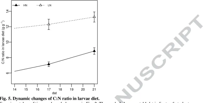 Fig. 5. Dynamic changes of C:N ratio in larvae diet. 