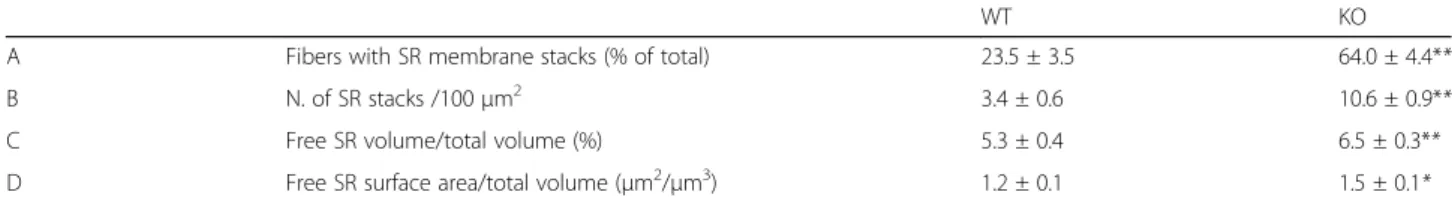 Fig. 6 Calcium release is reduced in MAP6 KO myotubes compared to WT. a Direct stimulation of RyR1 by 500 μ M 4CmC (black arrowhead).