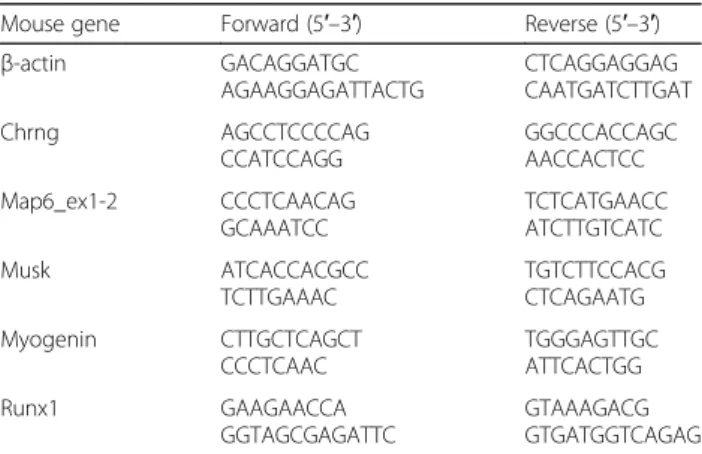 Table 1 Primers for RT-q-PCR amplifications