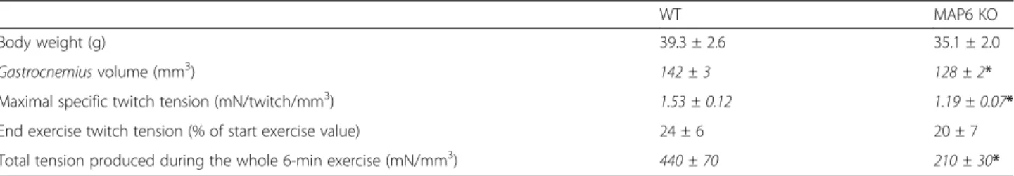 Table 2 Body weight, gastrocnemius muscle volume, and in vivo mechanical performance