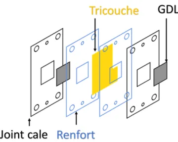 Figure 2-A-1 : de gauche à droite, ordre d’assemblage des éléments consitutifs de la pile (joints- (joints-cale, renfort, GDL, CCM)  